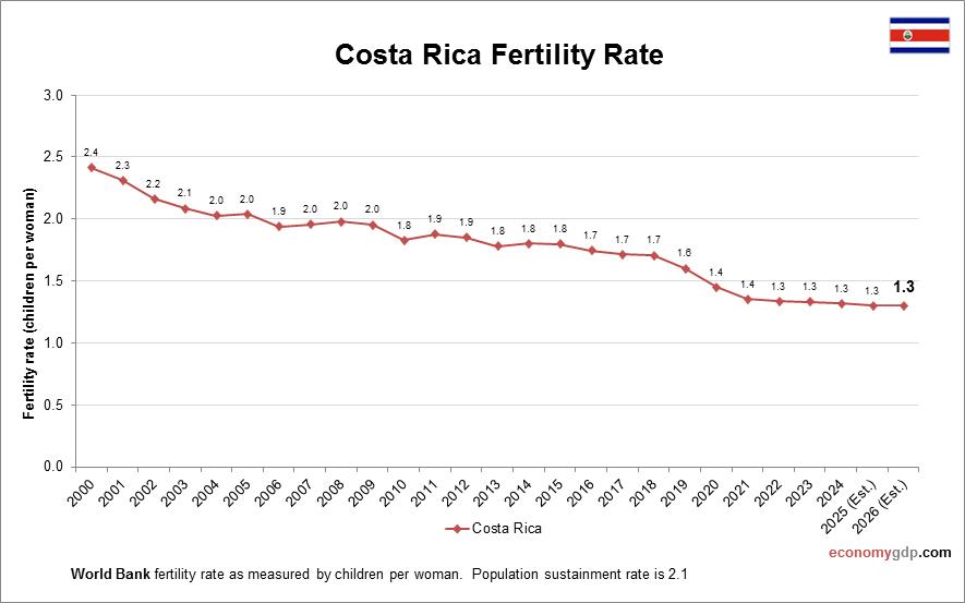 Costa Rica Fertility Rate