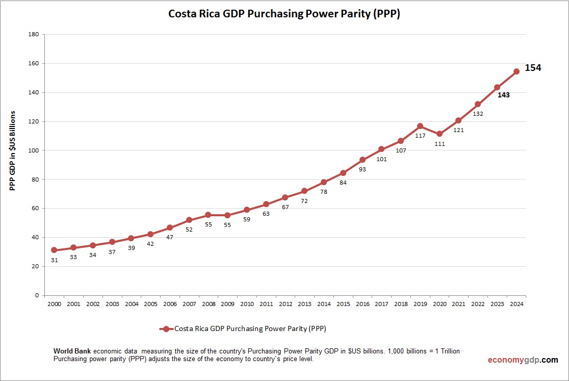 Costa Rica GDP Purchasing Power Parity