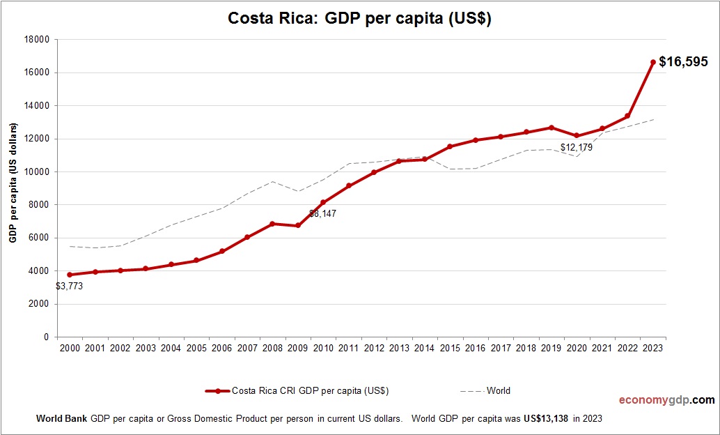 Costa Rica GDP per capita