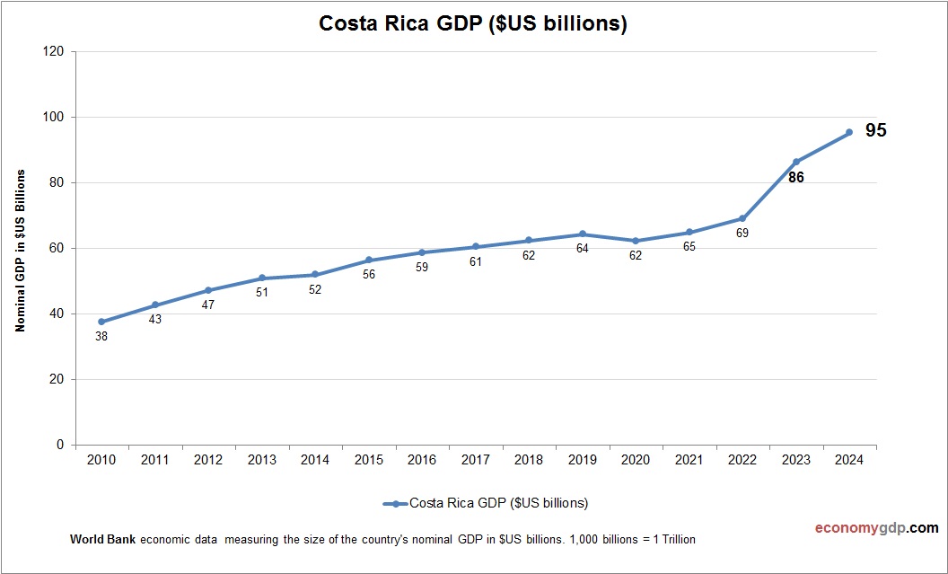 Costa Rica GDP