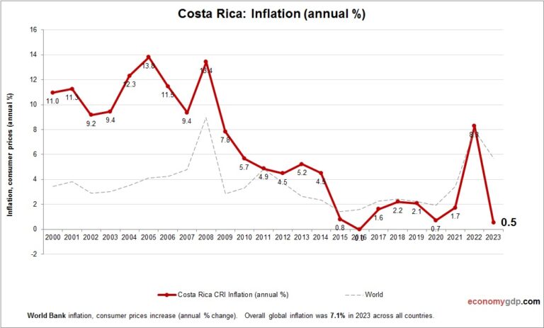 Costa Rica Inflation – Economy GDP