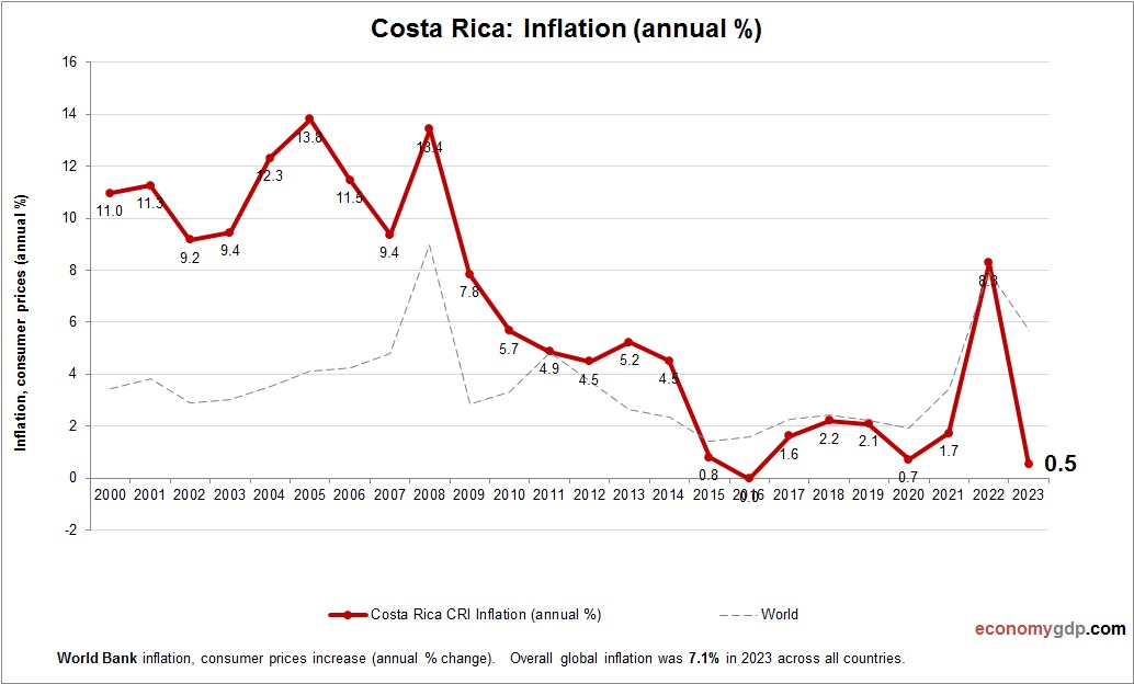 Costa Rica Inflation