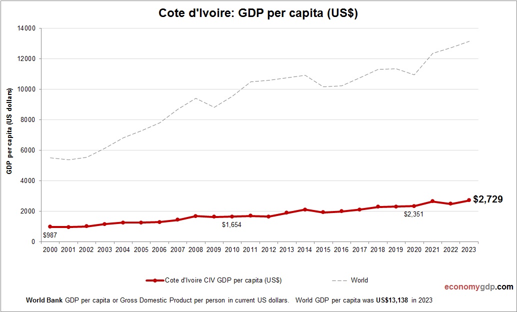 Cote d’Ivoire GDP per capita