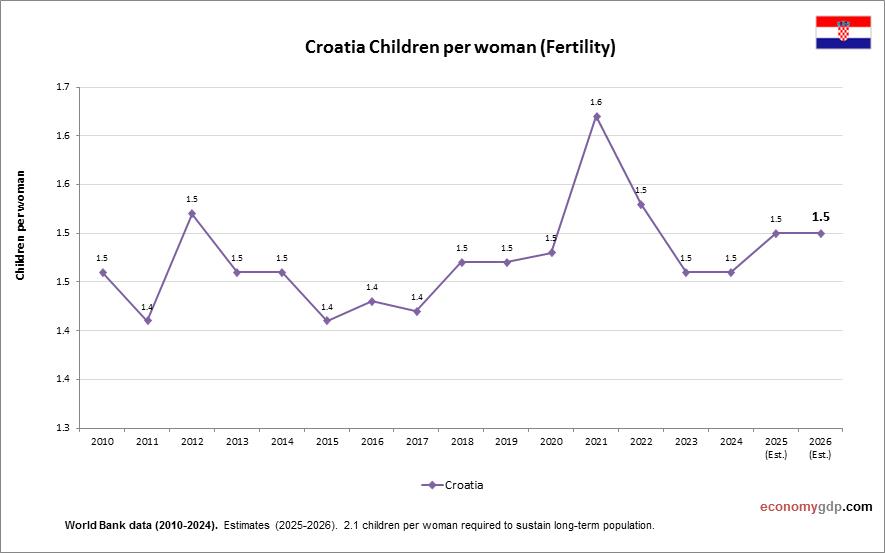 Croatia Children Per woman