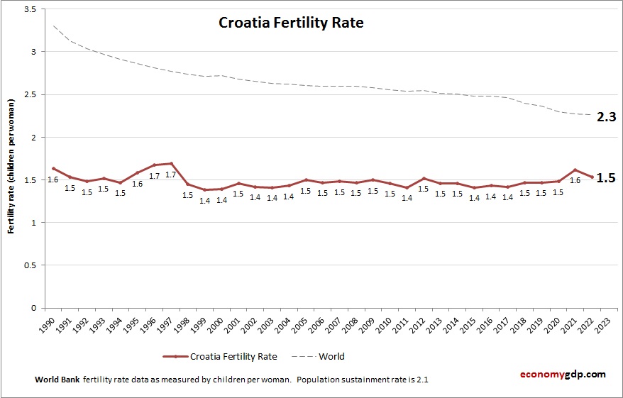 Croatia Fertility Rate
