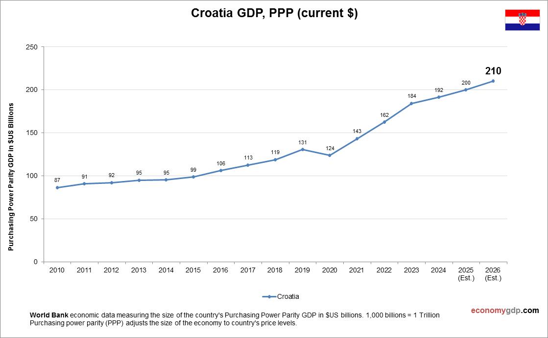 Croatia GDP Purchasing Power Parity