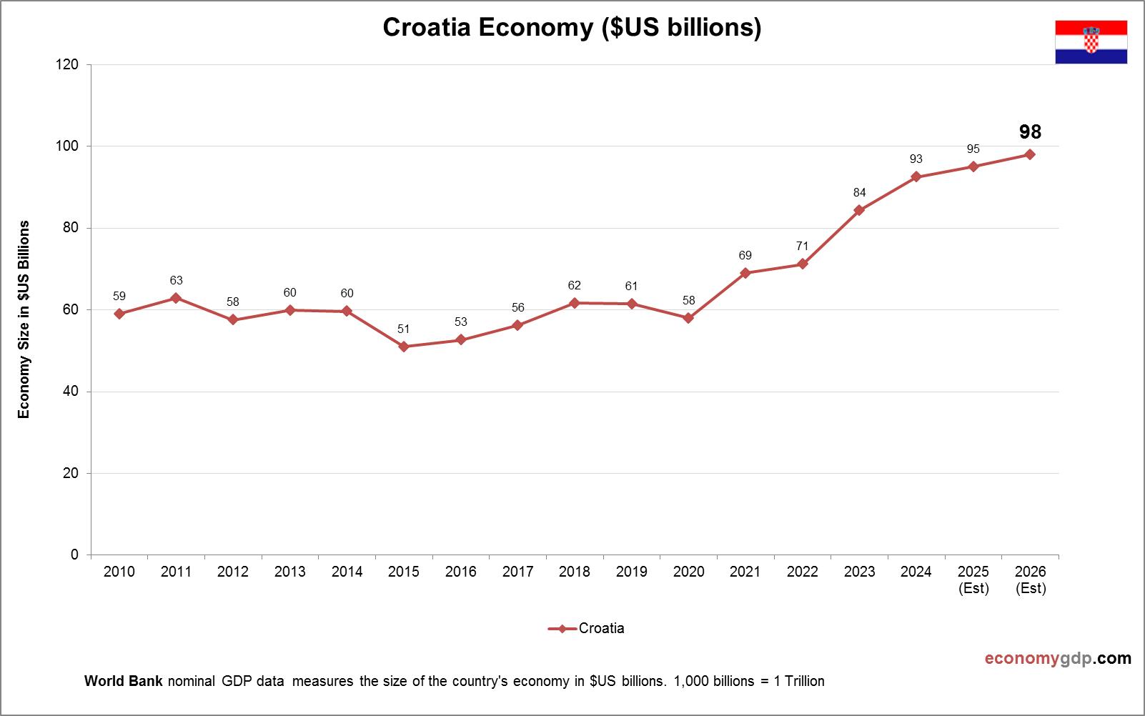 Croatia Economy in Graphs