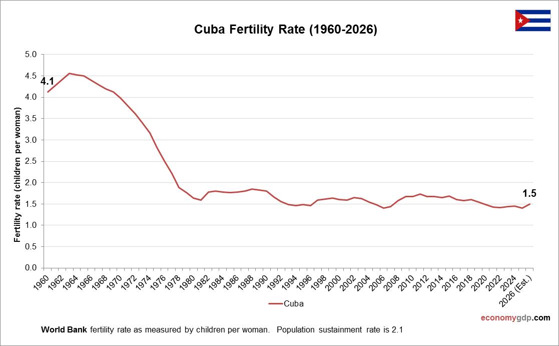 Cuba Fertility Rate
