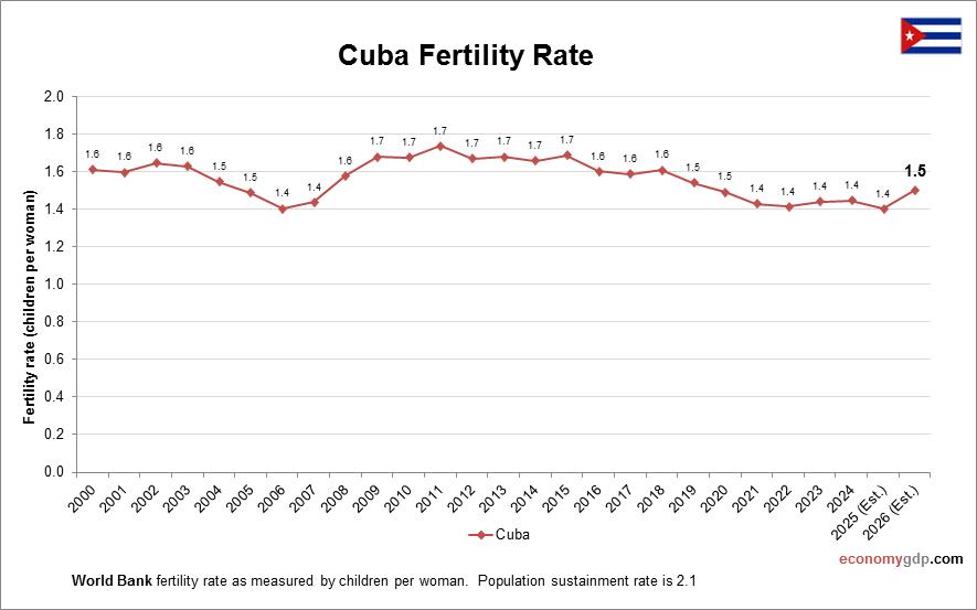 Cuba Fertility Rate