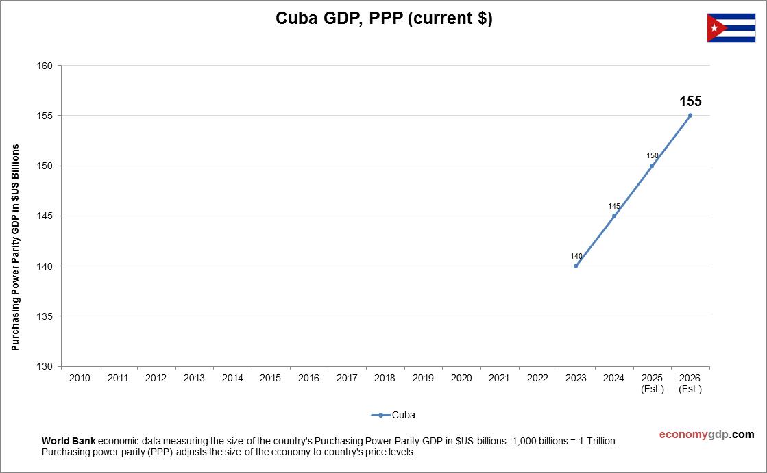 Cuba GDP Purchasing Power Parity