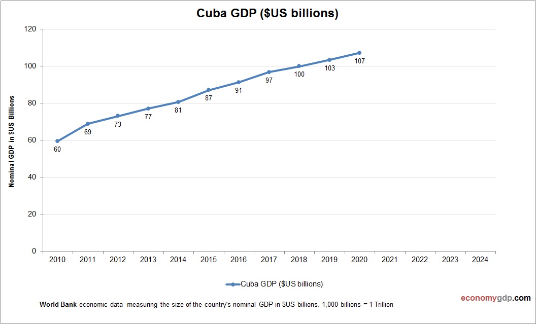 Cuba GDP