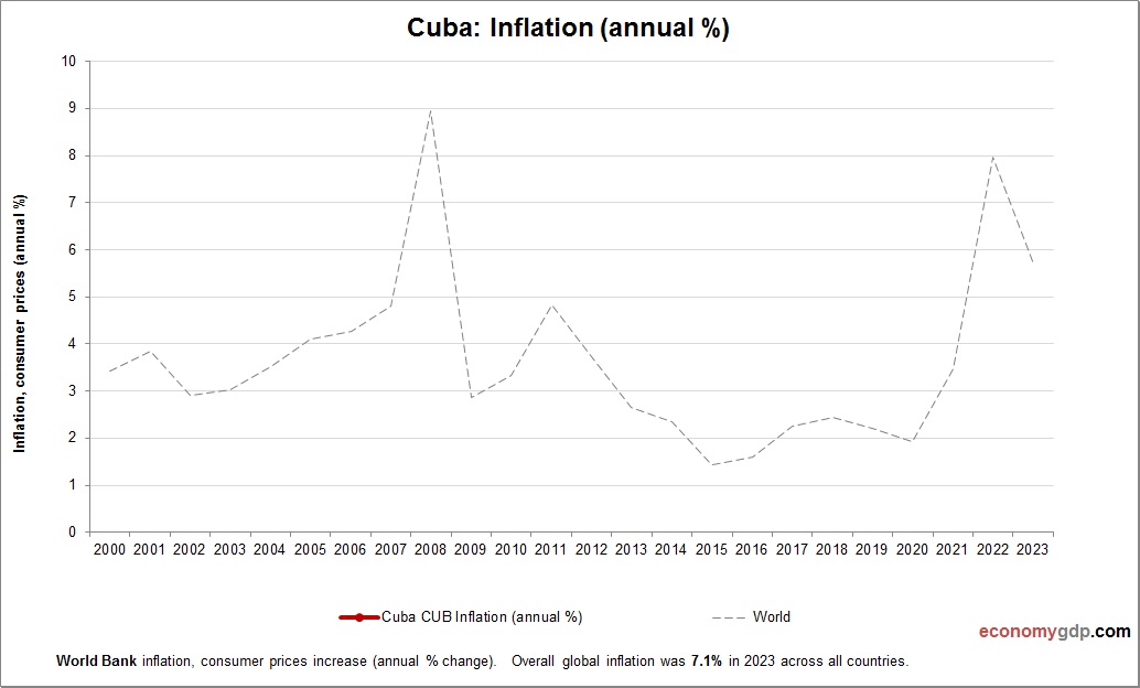 Cuba Inflation