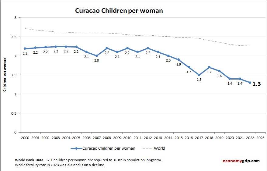 Curacao Children Per woman