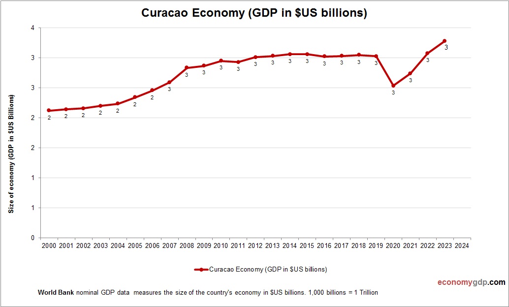Curacao Economy in Graphs