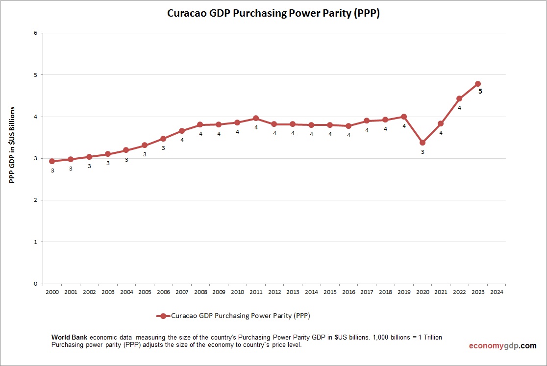 Curacao GDP Purchasing Power Parity
