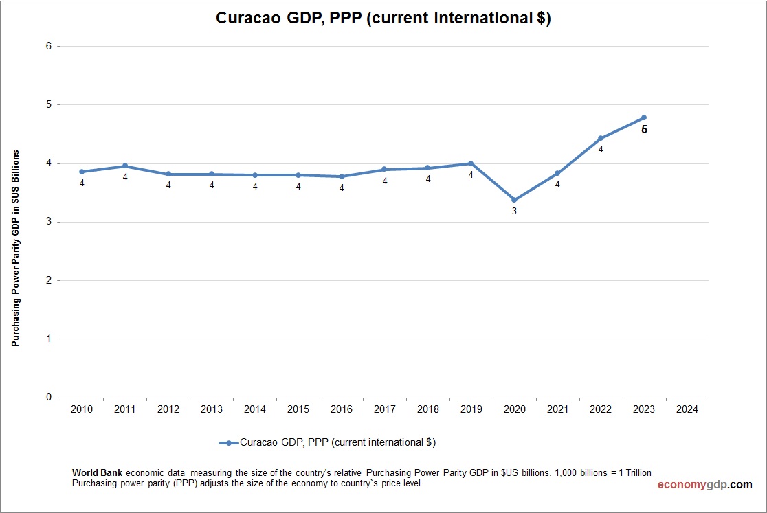 Curacao GDP Purchasing Power Parity