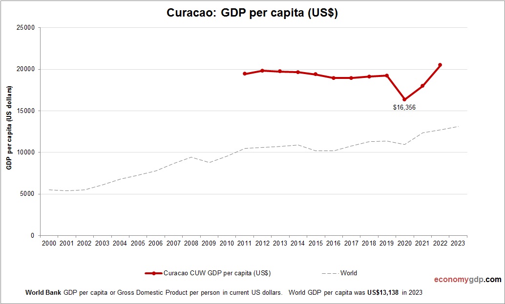 Curacao GDP per capita