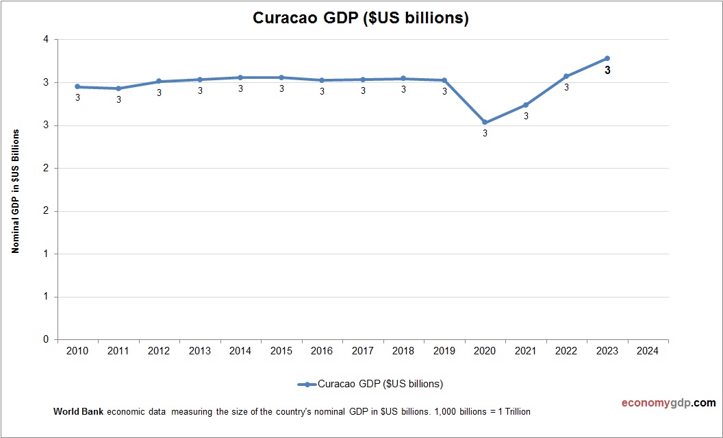 Curacao GDP