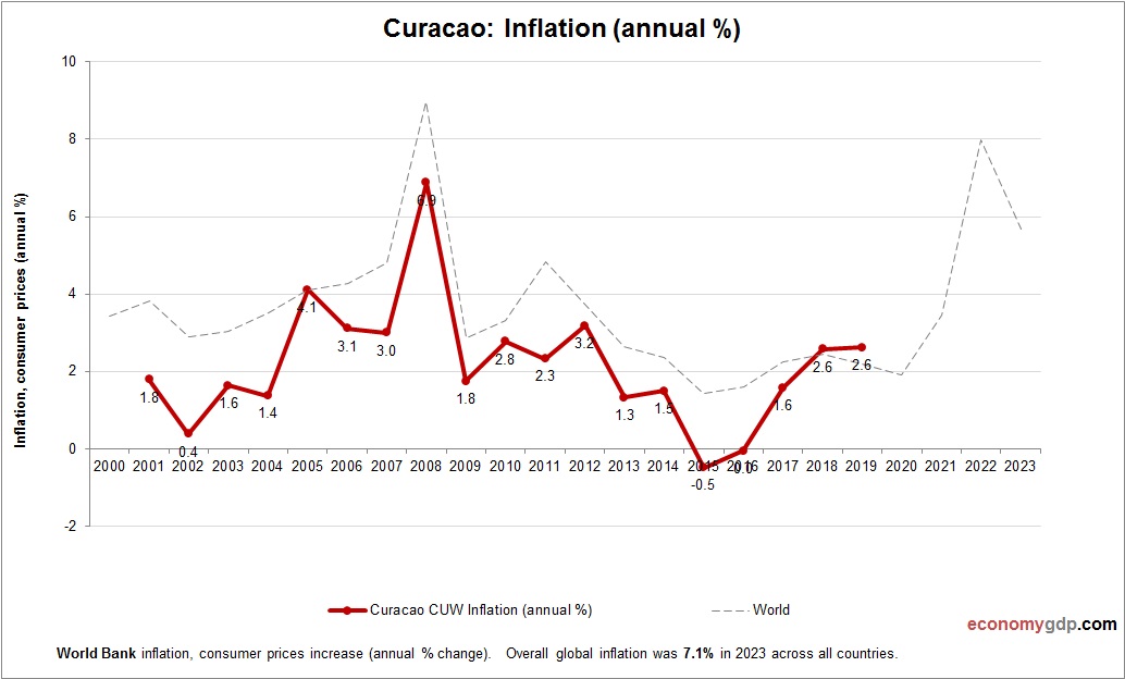 Curacao Inflation