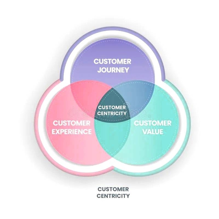 Customer-Centric