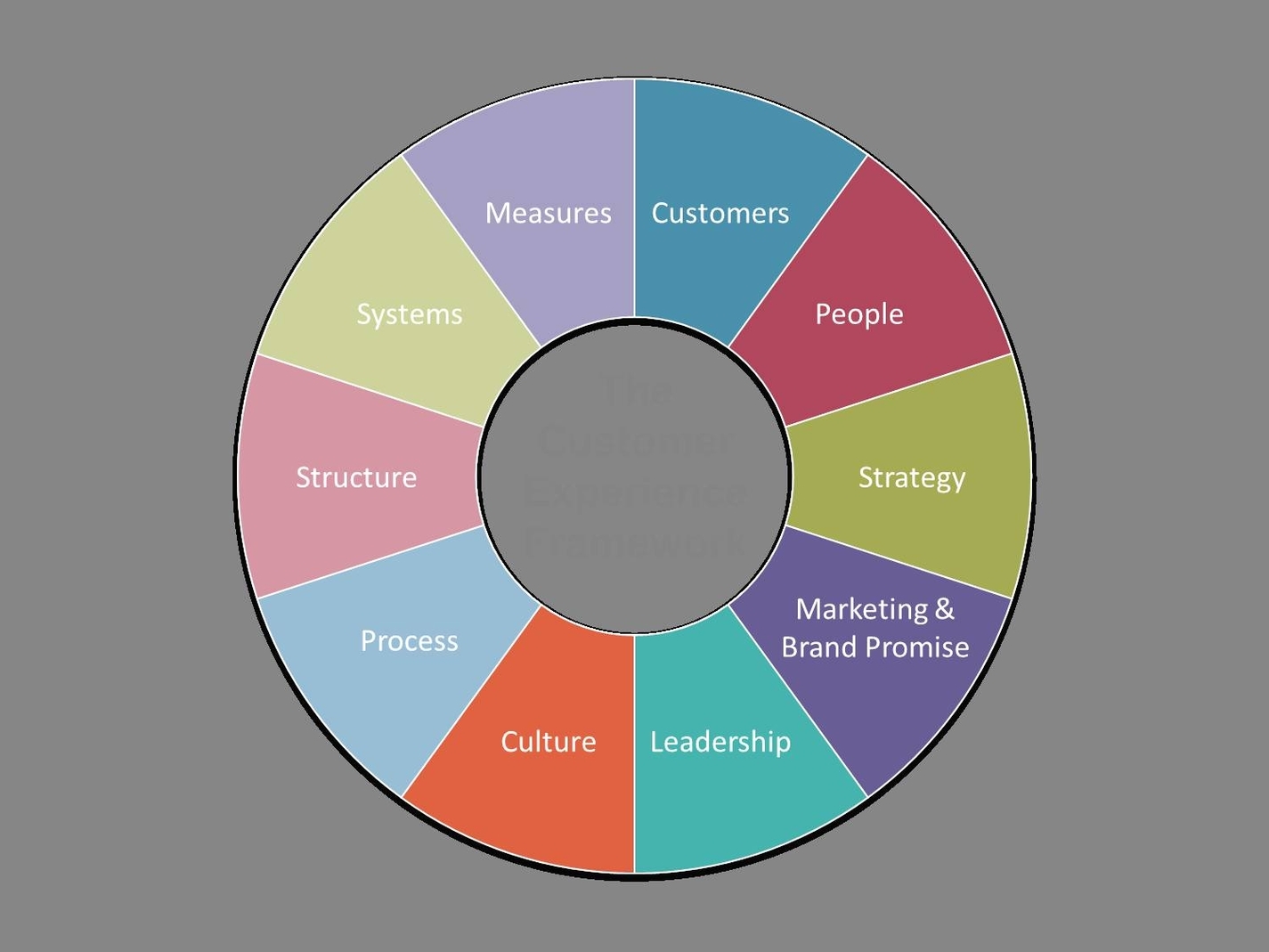 Customer Experience Framework Described in Detail