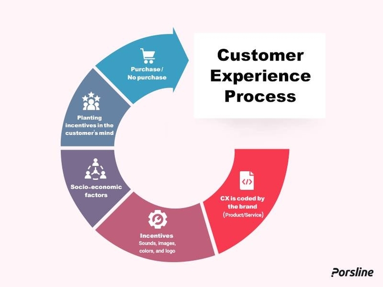 Customer Experience Management Process Explained