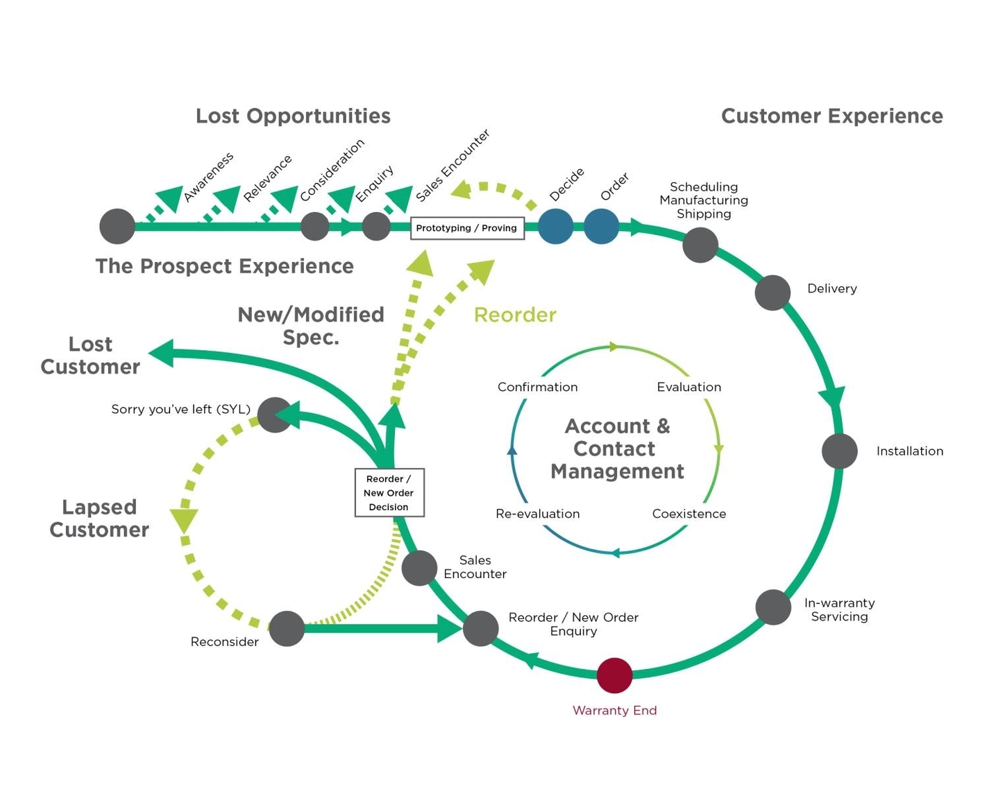 Customer Journey Mapping