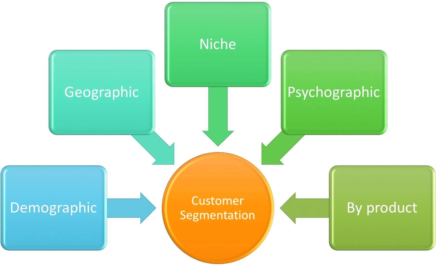 Customer Segmentation Represented