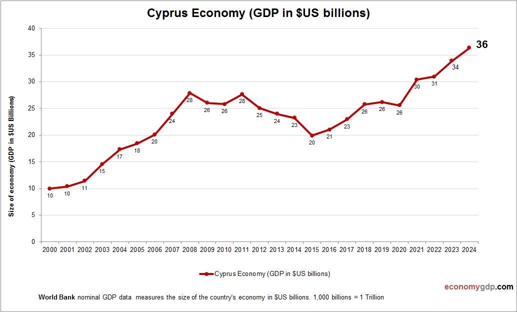 Cyprus Economy