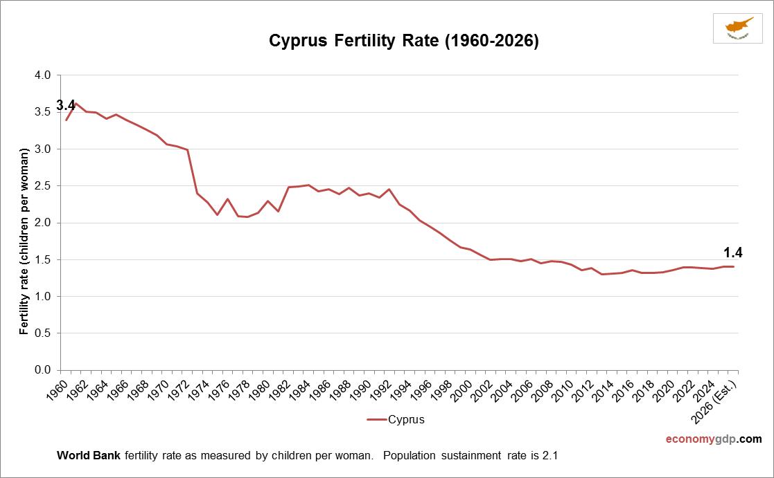Cyprus Fertility Rate