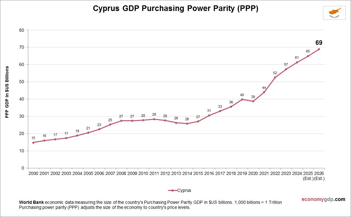 Cyprus GDP Purchasing Power Parity