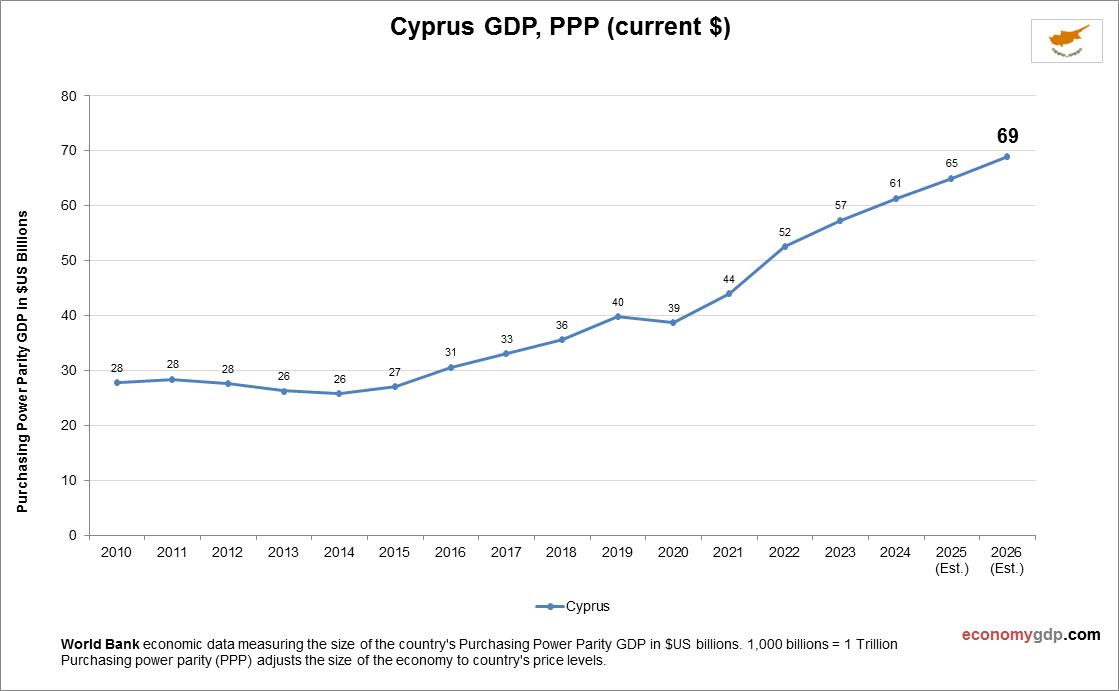 Cyprus GDP Purchasing Power Parity
