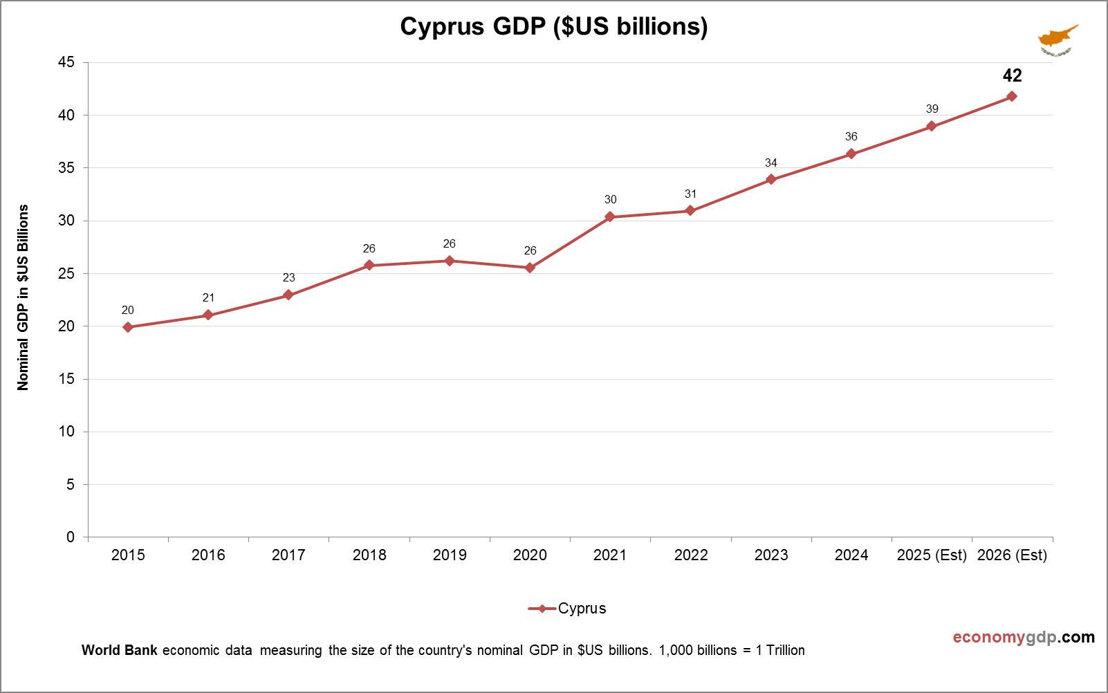 Cyprus GDP