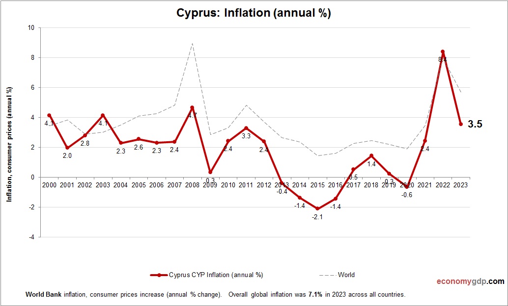 Cyprus Inflation