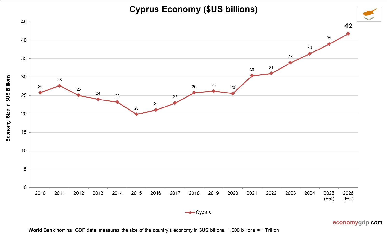 Cyprus Economy in Graphs