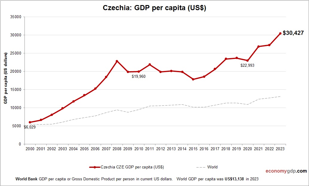 Czechia GDP per capita