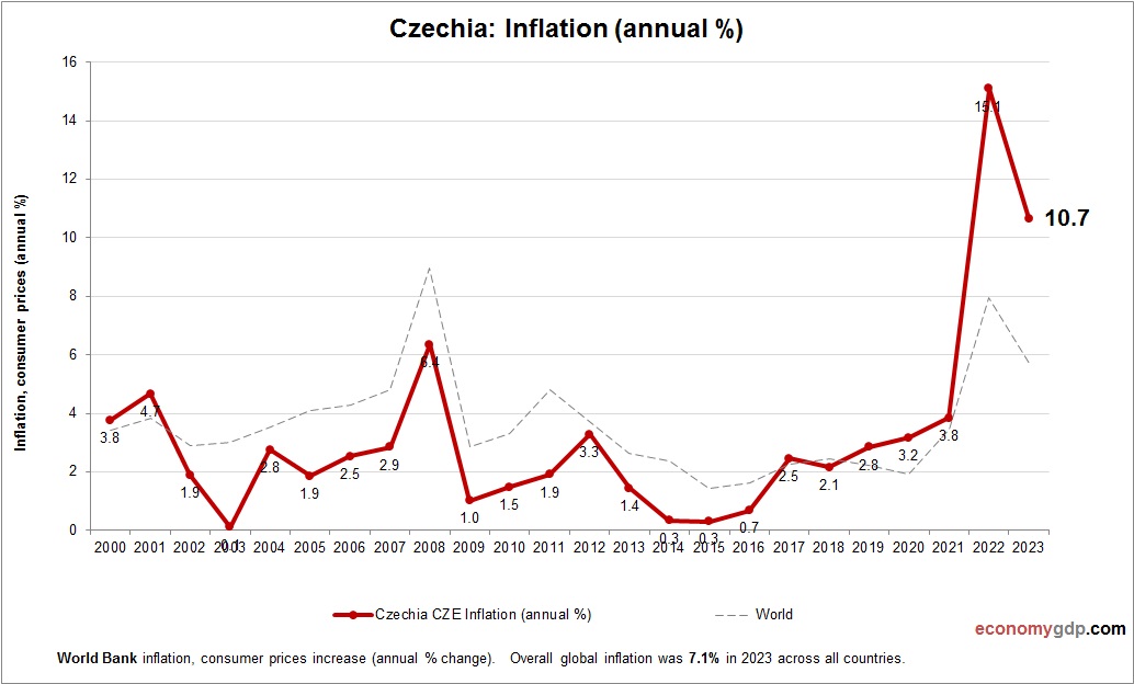 Czechia Inflation