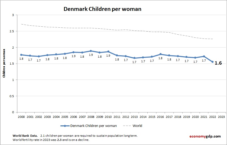 Denmark Children Per woman