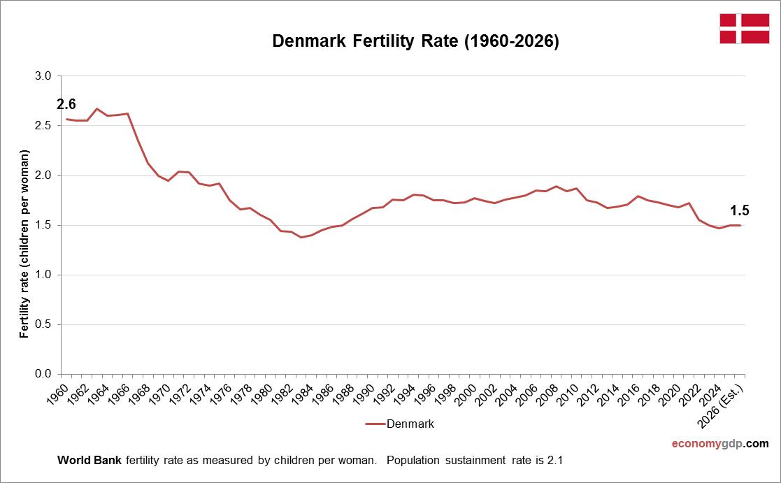 Denmark Fertility Rate
