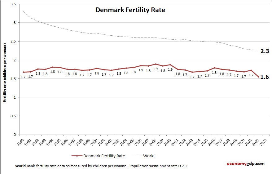 Denmark Fertility Rate