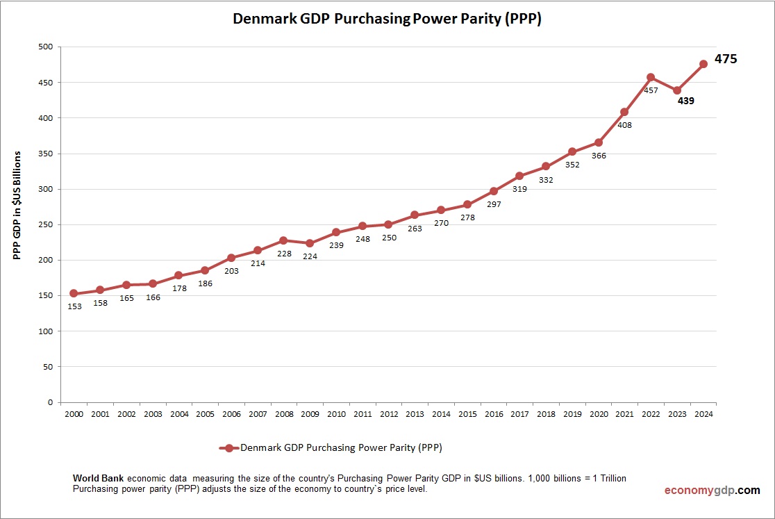 Denmark GDP PPP