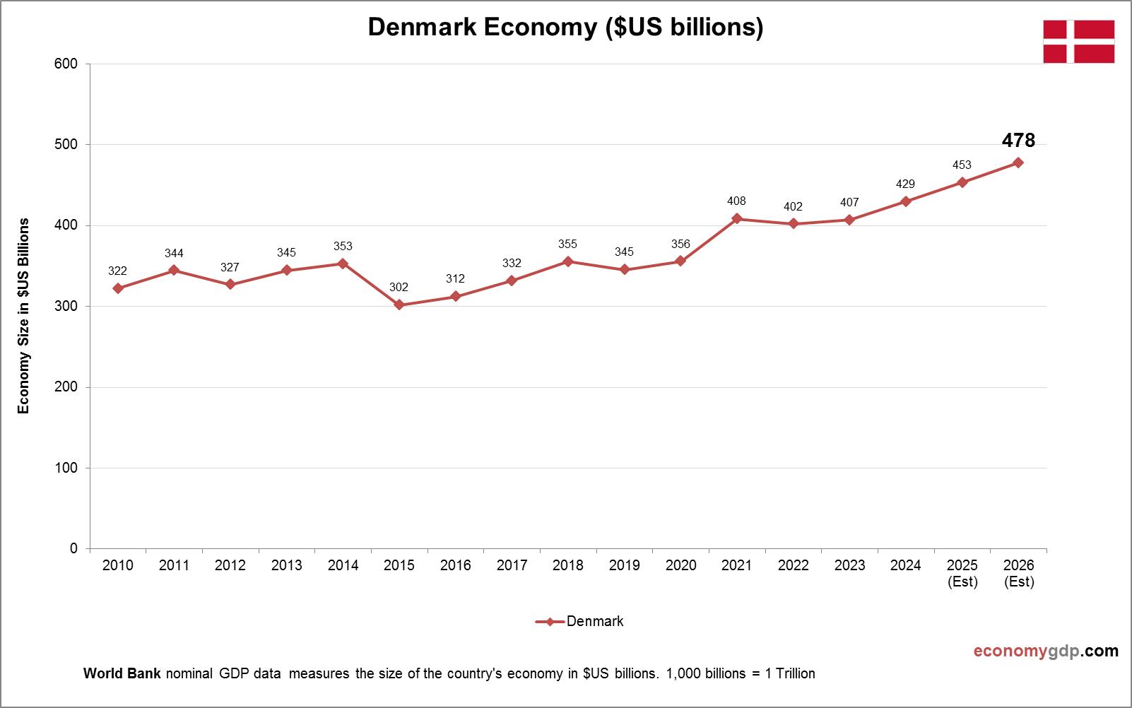 Denmark Economy in Graphs
