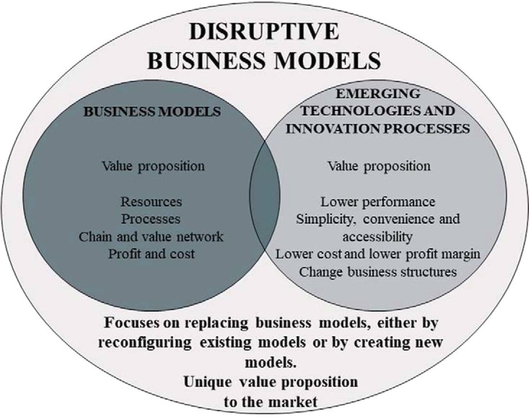 Disruptive Business Model
