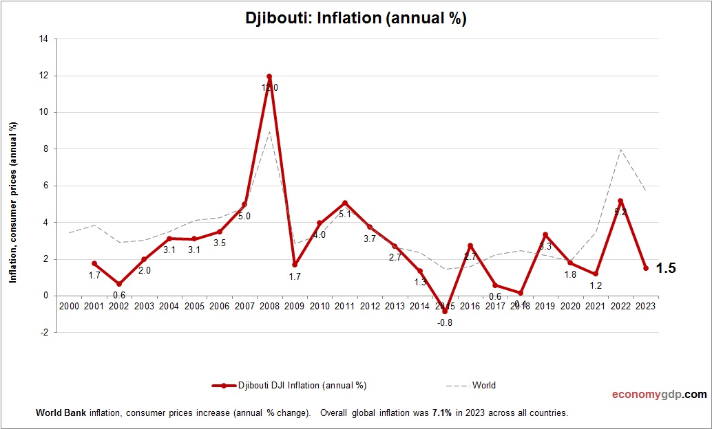 Djibouti Inflation