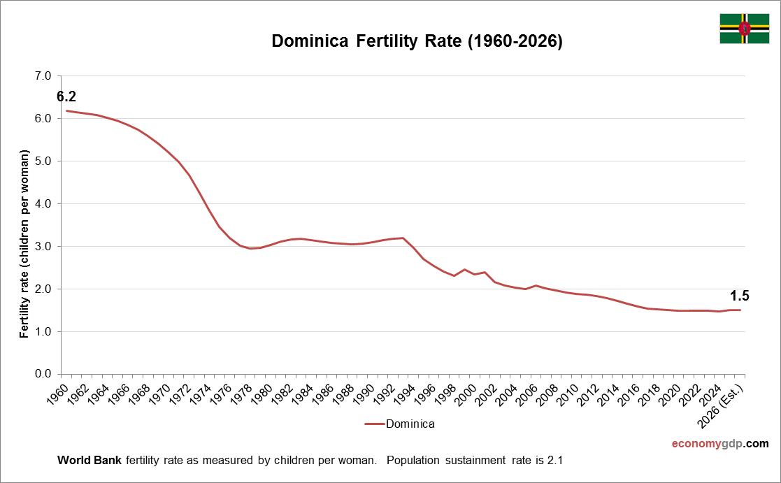 Dominica Fertility Rate
