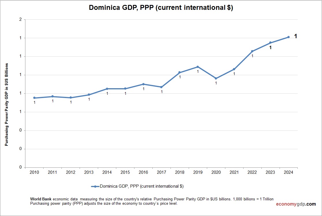 Dominica GDP Purchasing Power Parity