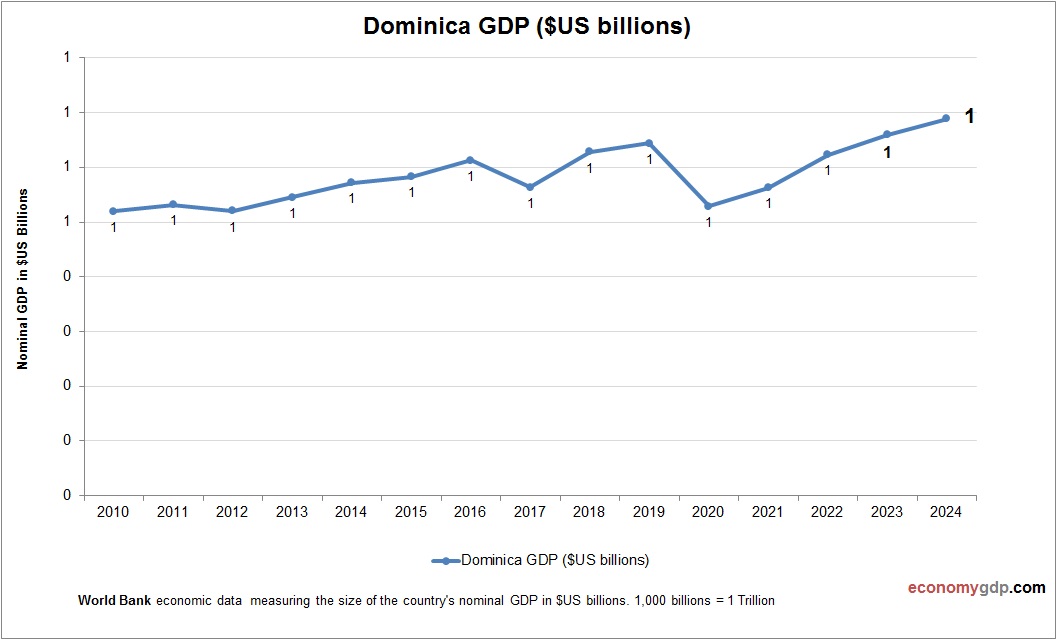 Dominica GDP