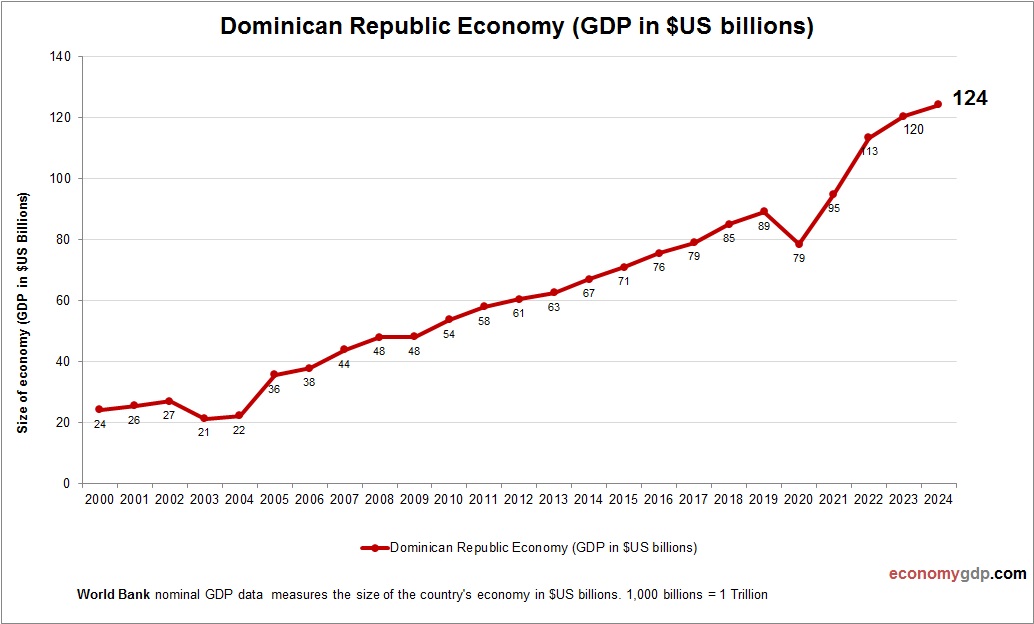 Dominican Republic Economy