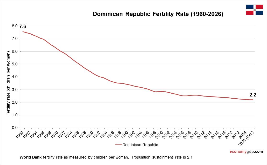 Dominican Republic Fertility Rate