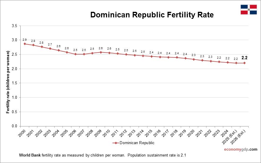 Dominican Republic Fertility Rate